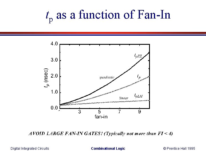 tp as a function of Fan-In Digital Integrated Circuits Combinational Logic © Prentice Hall tp as a function of Fan-In Digital Integrated Circuits Combinational Logic © Prentice Hall