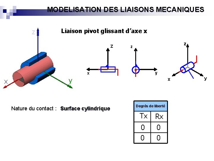 MODELISATION DES LIAISONS MECANIQUES z Liaison pivot glissant d’axe x Z z z y