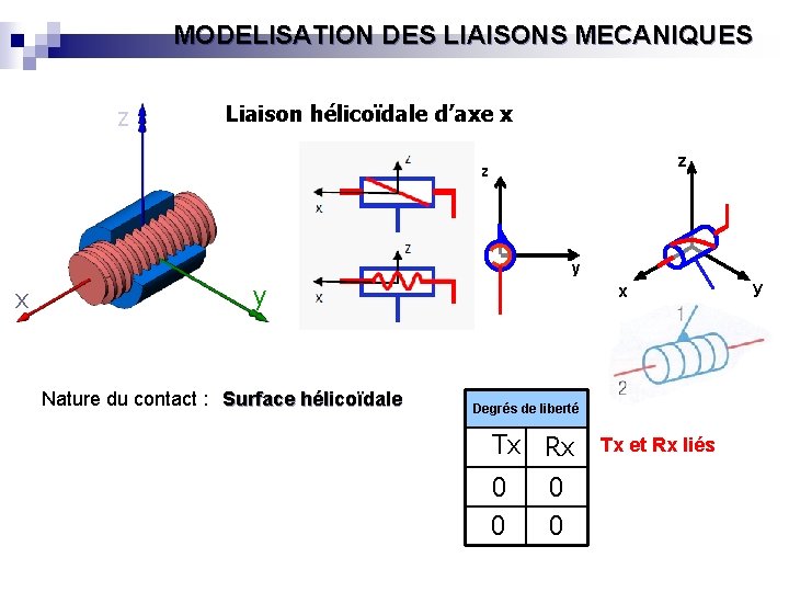 MODELISATION DES LIAISONS MECANIQUES z Liaison hélicoïdale d’axe x Z z z y x