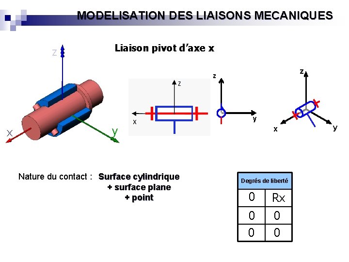 MODELISATION DES LIAISONS MECANIQUES z Liaison pivot d’axe x Z x y x Nature