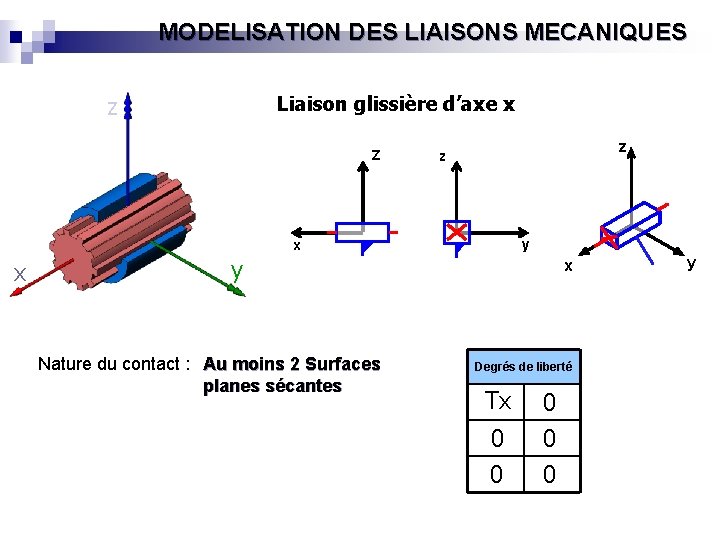 MODELISATION DES LIAISONS MECANIQUES Liaison glissière d’axe x z Z z z y x