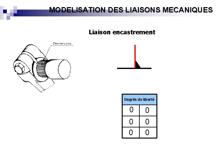 MODELISATION DES LIAISONS MECANIQUES Liaison encastrement Degrés de liberté 0 0 0 