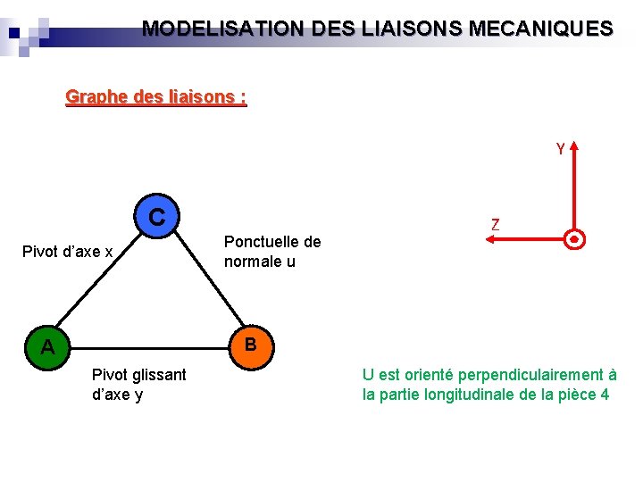 MODELISATION DES LIAISONS MECANIQUES Graphe des liaisons : Y C Pivot d’axe x Ponctuelle