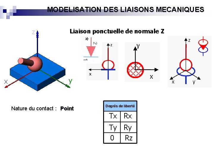 MODELISATION DES LIAISONS MECANIQUES z Liaison ponctuelle de normale Z Z X x x