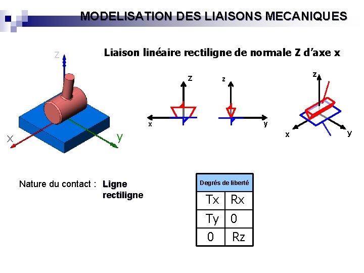 MODELISATION DES LIAISONS MECANIQUES z Liaison linéaire rectiligne de normale Z d’axe x Z