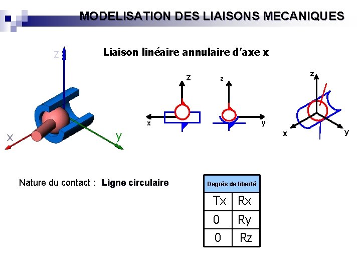 MODELISATION DES LIAISONS MECANIQUES z Liaison linéaire annulaire d’axe x Z z z y