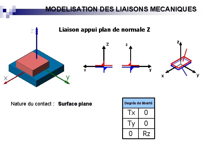 MODELISATION DES LIAISONS MECANIQUES z Liaison appui plan de normale Z Z z z