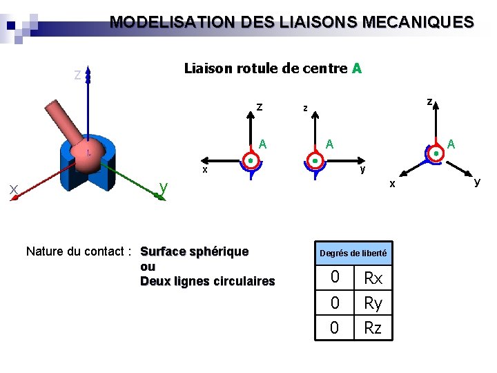 MODELISATION DES LIAISONS MECANIQUES Liaison rotule de centre A z Z A z z