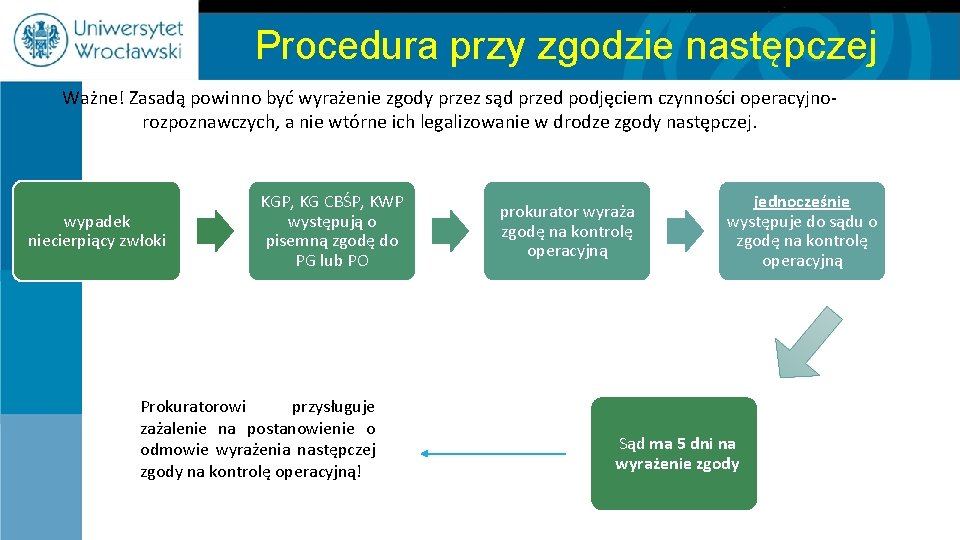 Procedura przy zgodzie następczej Ważne! Zasadą powinno być wyrażenie zgody przez sąd przed podjęciem