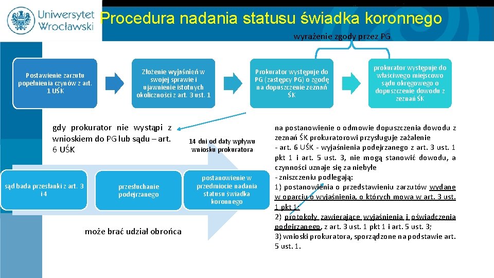 Procedura nadania statusu świadka koronnego wyrażenie zgody przez PG Postawienie zarzutu popełnienia czynów z