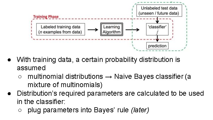 ● With training data, a certain probability distribution is assumed ○ multinomial distributions →