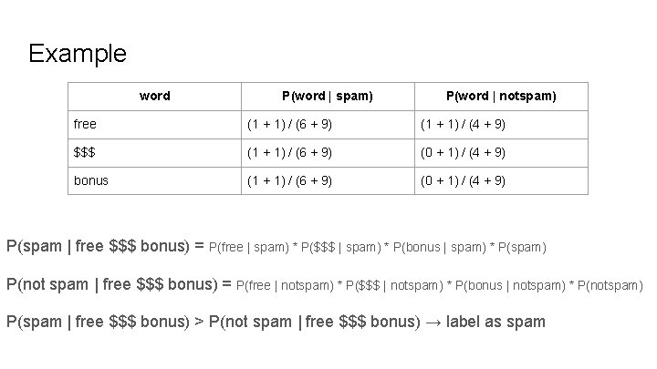 Example word P(word | spam) P(word | notspam) free (1 + 1) / (6