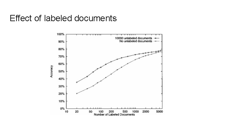 Effect of labeled documents 