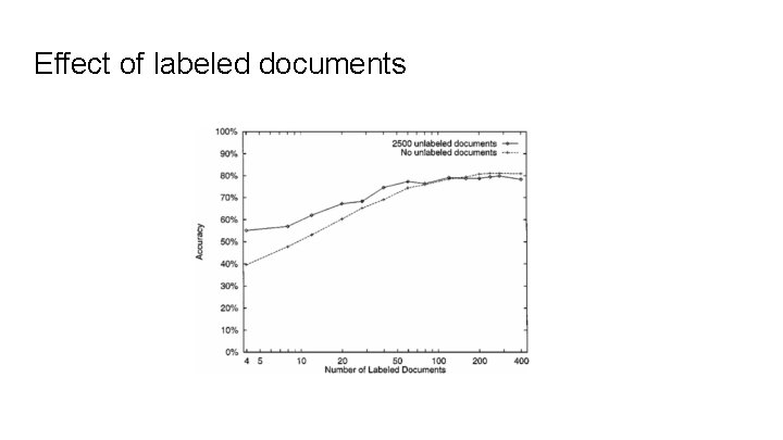 Effect of labeled documents 