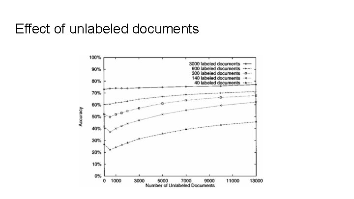 Effect of unlabeled documents 