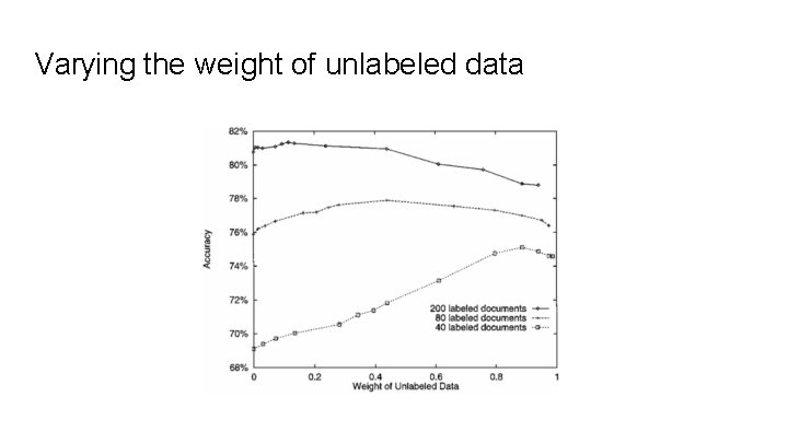 Varying the weight of unlabeled data 