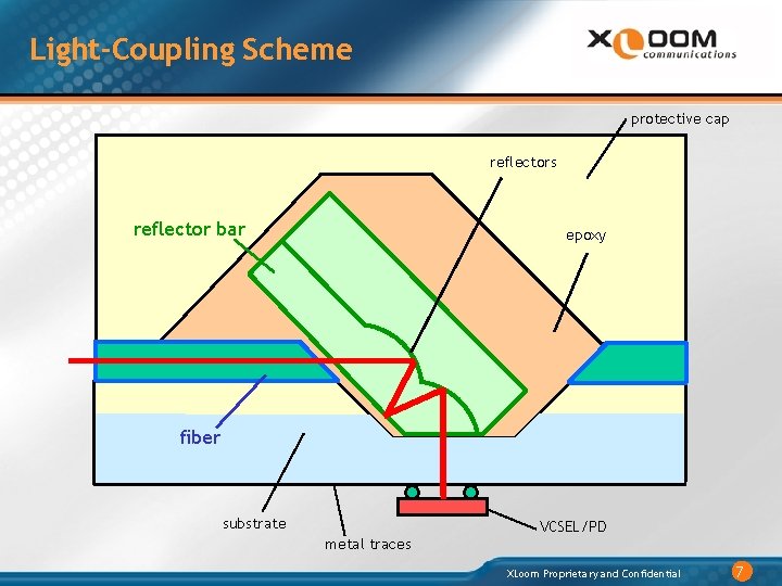 Light-Coupling Scheme protective cap reflectors reflector bar epoxy fiber substrate VCSEL/PD metal traces XLoom