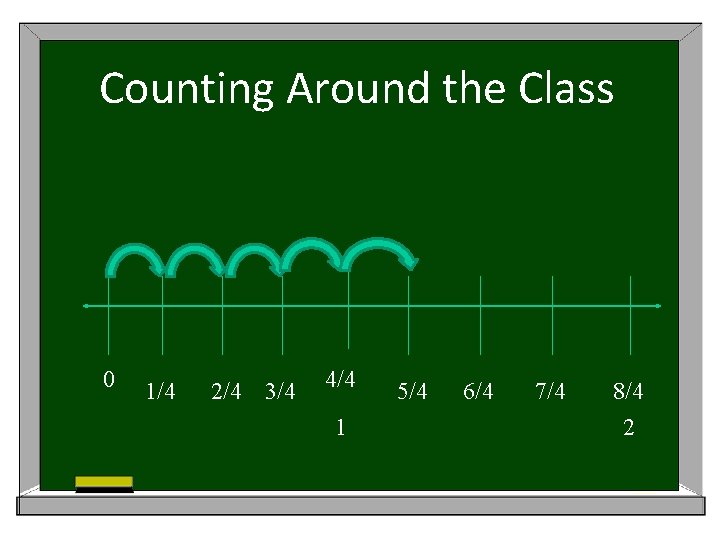 Counting Around the Class 0 1/4 2/4 3/4 4/4 1 5/4 6/4 7/4 8/4