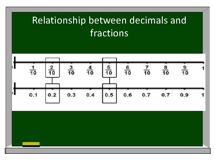 Relationship between decimals and fractions 