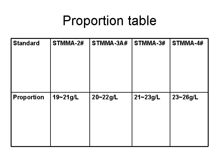 Proportion table Standard STMMA-2# STMMA-3 A# STMMA-3# STMMA-4# Proportion 19~21 g/L 20~22 g/L 21~23