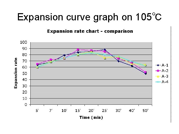 Expansion curve graph on 105℃ 