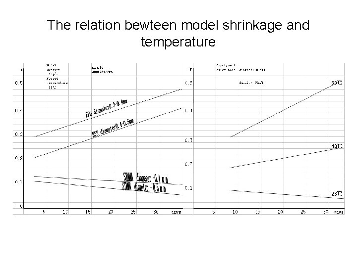 The relation bewteen model shrinkage and temperature 