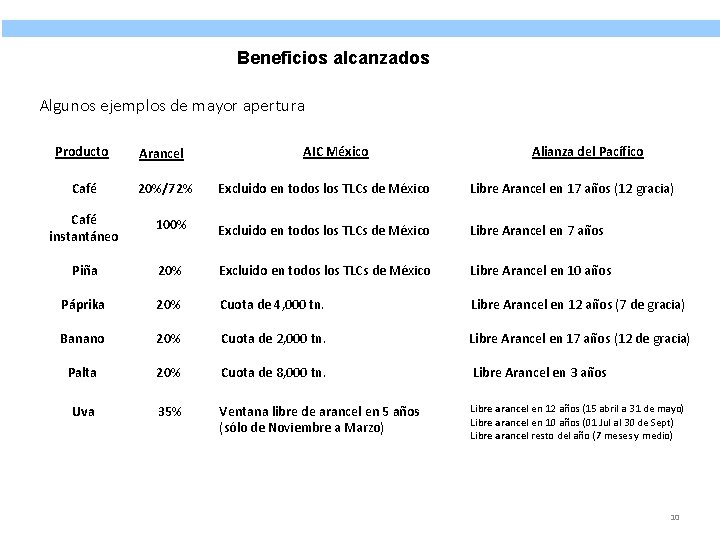 Beneficios alcanzados Algunos ejemplos de mayor apertura Producto Arancel Café 20%/72% AIC México Alianza