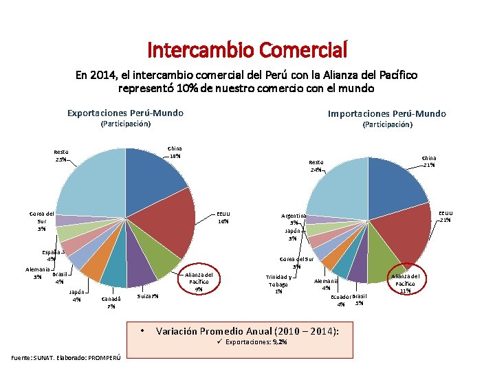 Intercambio Comercial En 2014, el intercambio comercial del Perú con la Alianza del Pacífico