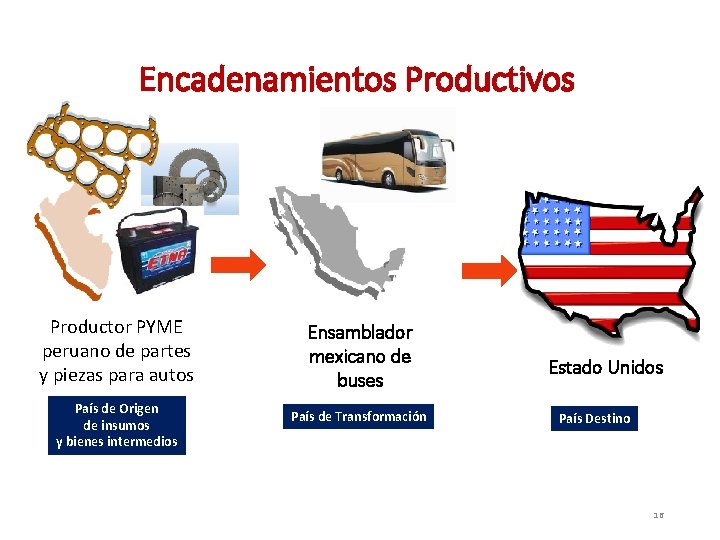 Encadenamientos Productivos Productor PYME peruano de partes y piezas para autos País de Origen