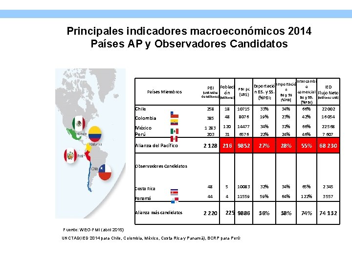 Principales indicadores macroeconómicos 2014 Países AP y Observadores Candidatos Intercambi Países Miembros Importació o