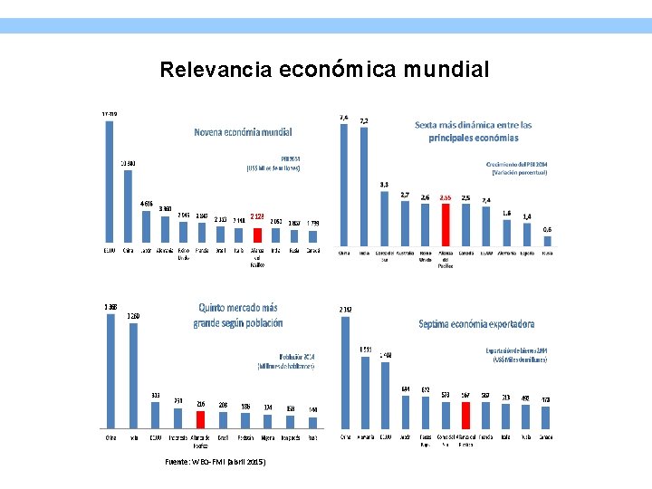 Relevancia económica mundial 3 Fuente: WEO-FMI (abril 2015) 