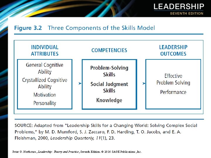 Peter G. Northouse, Leadership: Theory and Practice, Seventh Edition. © 2016 SAGE Publications, Inc.