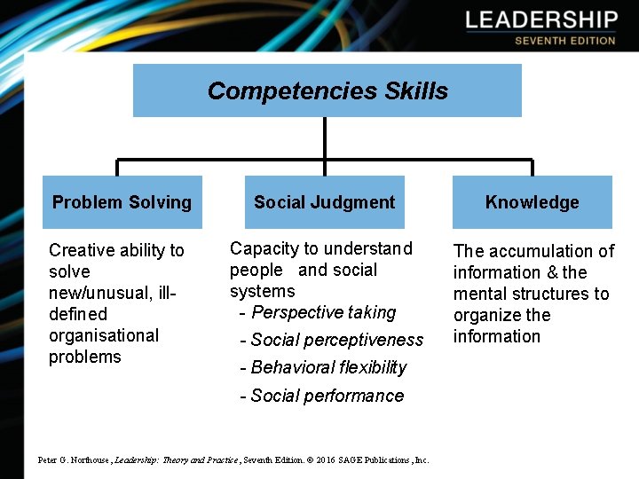 Competencies Skills Problem Solving Creative ability to solve new/unusual, illdefined organisational problems Social Judgment