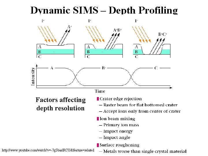 Dynamic SIMS – Depth Profiling Factors affecting depth resolution http: //www. youtube. com/watch? v=-7