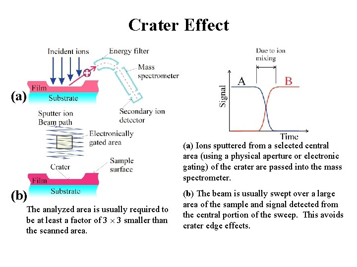 Crater Effect (a) Ions sputtered from a selected central area (using a physical aperture