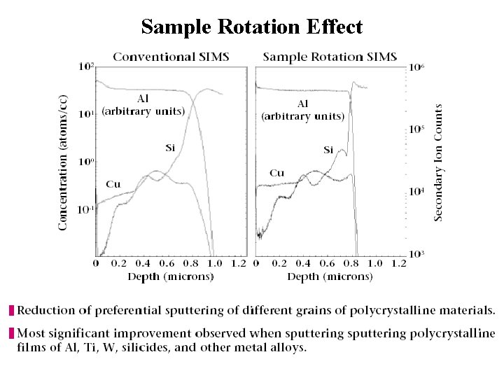 Sample Rotation Effect 