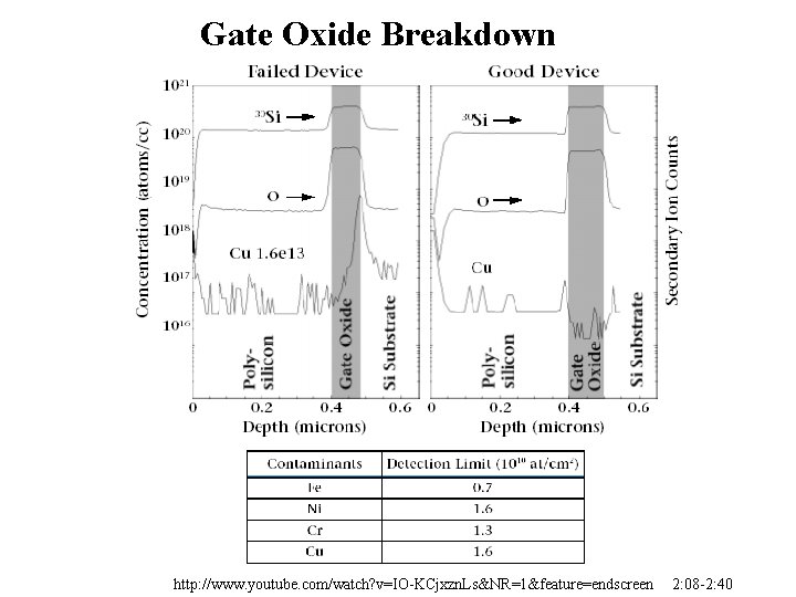 Gate Oxide Breakdown http: //www. youtube. com/watch? v=IO-KCjxzn. Ls&NR=1&feature=endscreen 2: 08 -2: 40 
