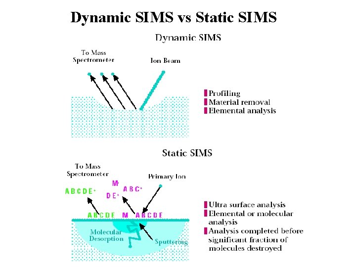 Dynamic SIMS vs Static SIMS 