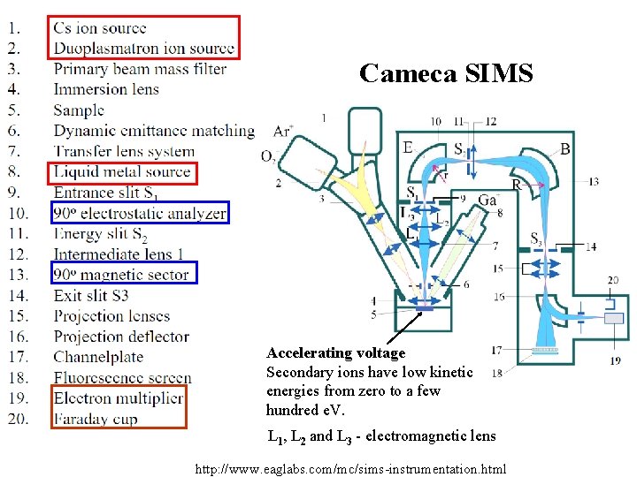 Cameca SIMS Accelerating voltage Secondary ions have low kinetic energies from zero to a