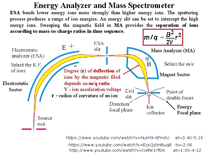 Energy Analyzer and Mass Spectrometer ESA bends lower energy ions more strongly than higher