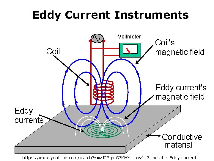 Eddy Current Instruments Voltmeter Coil's magnetic field Eddy currents Conductive material https: //www. youtube.