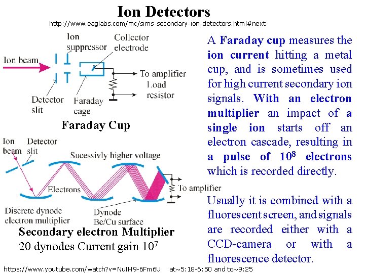 Ion Detectors http: //www. eaglabs. com/mc/sims-secondary-ion-detectors. html#next Faraday Cup Secondary electron Multiplier 20 dynodes