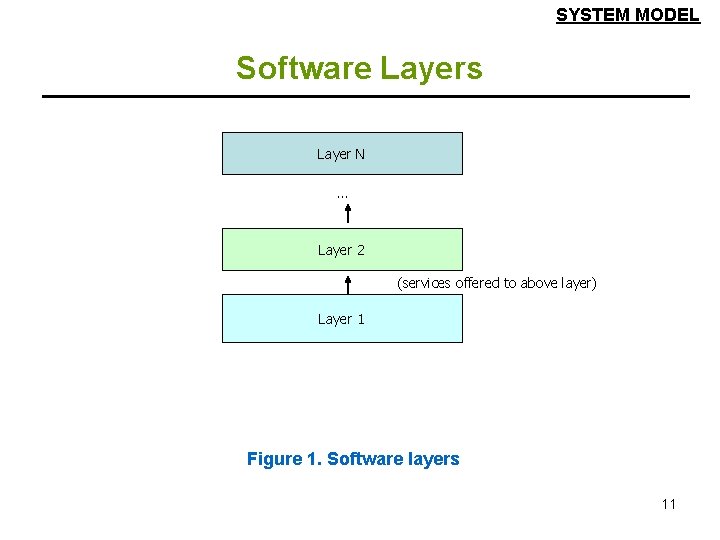 SYSTEM MODEL Software Layers Layer N … Layer 2 (services offered to above layer) SYSTEM MODEL Software Layers Layer N … Layer 2 (services offered to above layer)