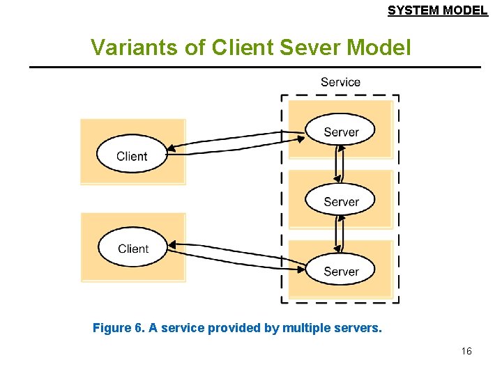SYSTEM MODEL Variants of Client Sever Model Figure 6. A service provided by multiple SYSTEM MODEL Variants of Client Sever Model Figure 6. A service provided by multiple
