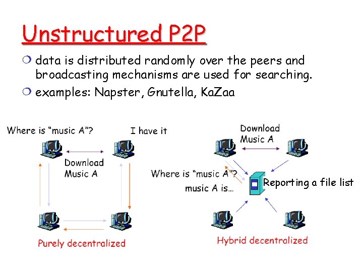 Unstructured P 2 P data is distributed randomly over the peers and broadcasting mechanisms Unstructured P 2 P data is distributed randomly over the peers and broadcasting mechanisms