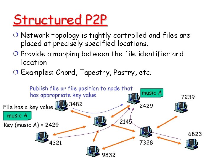 Structured P 2 P Network topology is tightly controlled and files are placed at Structured P 2 P Network topology is tightly controlled and files are placed at