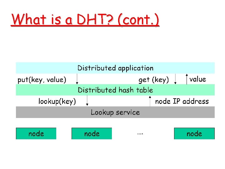 What is a DHT? (cont. ) What is a DHT? (cont. )