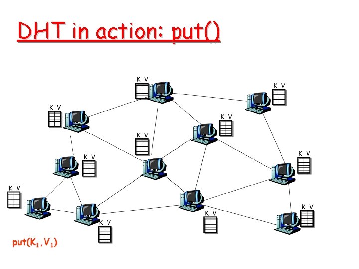 DHT in action: put() DHT in action: put()