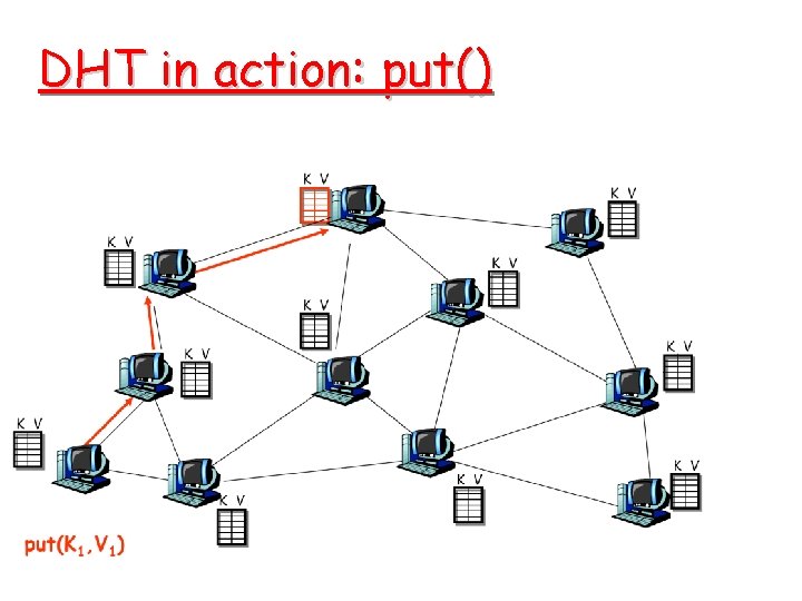 DHT in action: put() DHT in action: put()