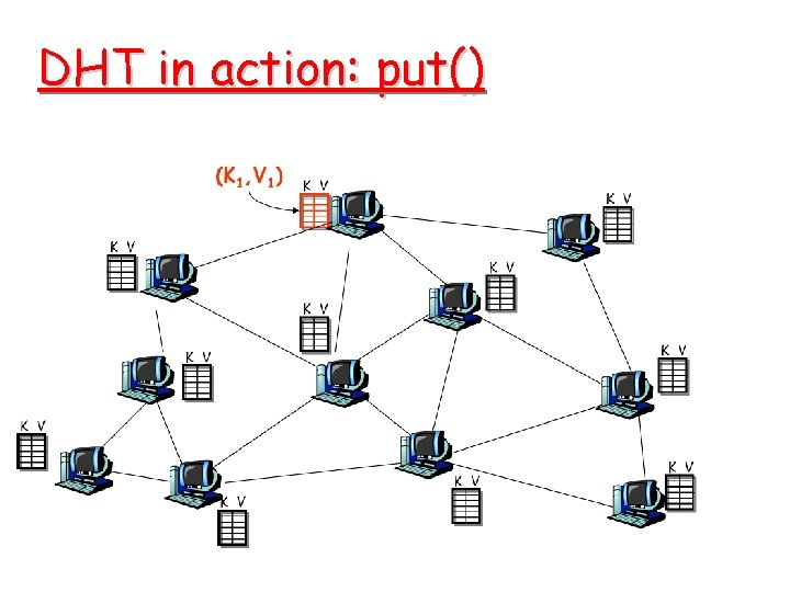 DHT in action: put() DHT in action: put()